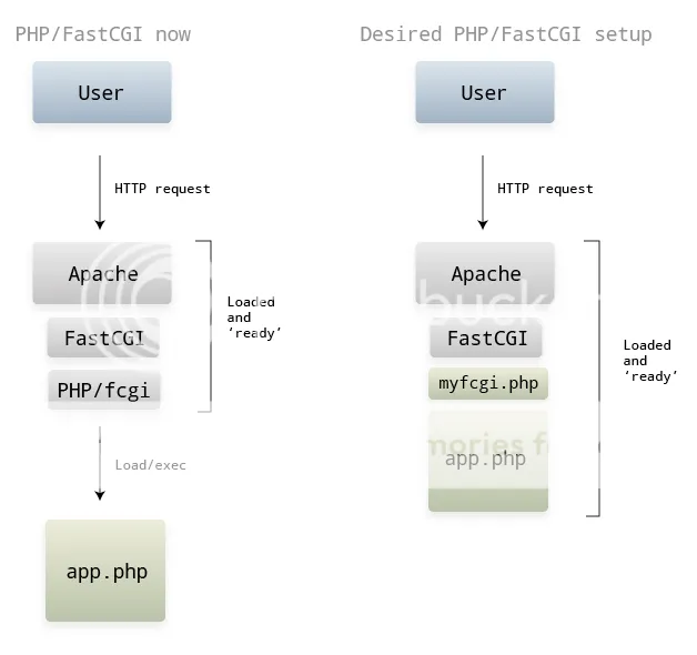 apache-custom-php-fastcgi-interface-faster-stack-overflow